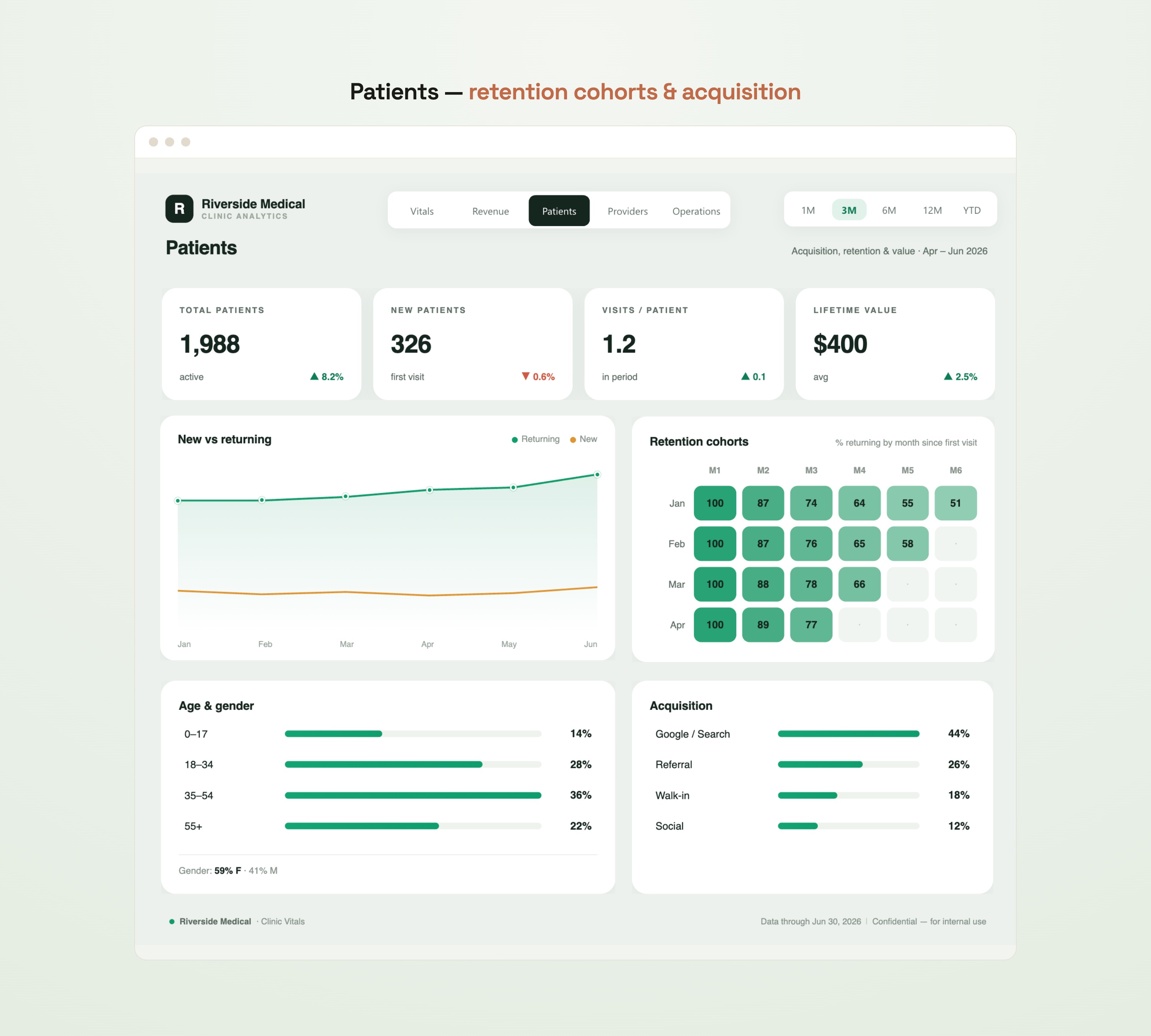 Patients page — new vs returning, retention cohorts