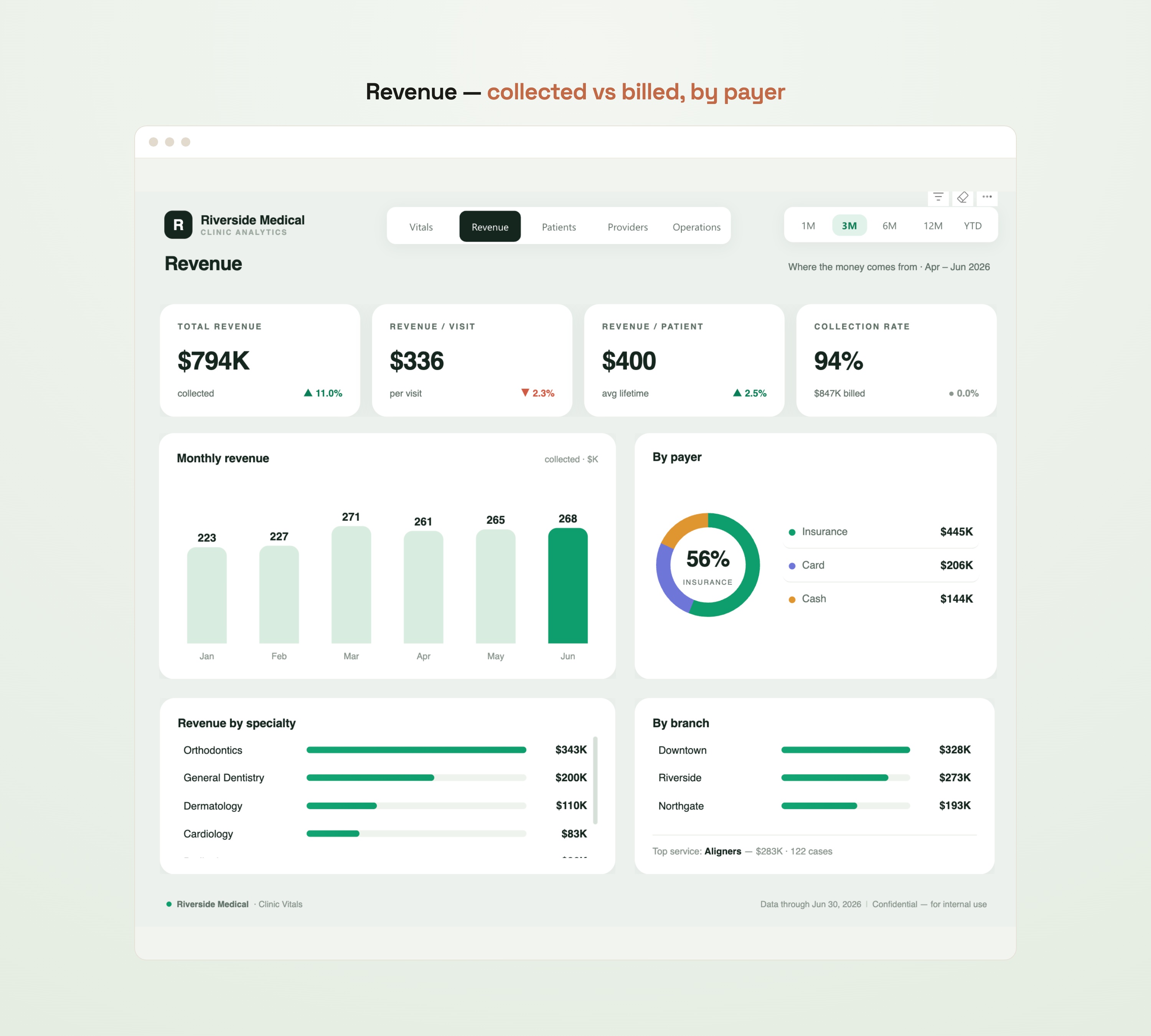 Revenue page — collected vs billed, by payer