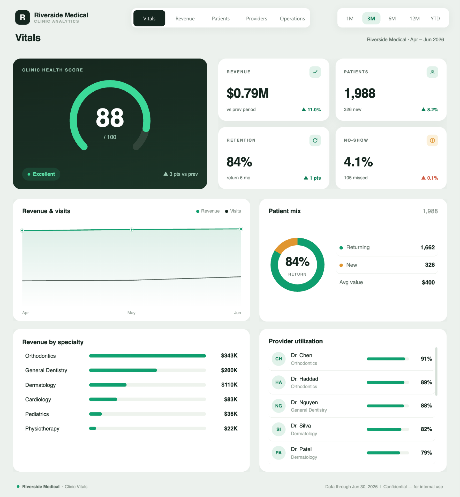 Clinic Vitals dashboard preview